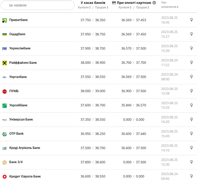 Курс доллара в кассах банков и при оплате картой по данным Минфина