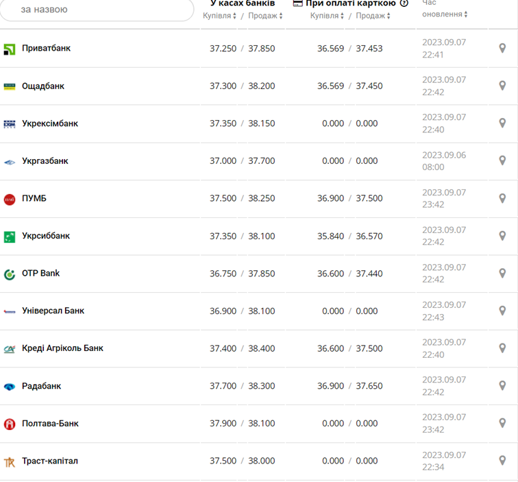 Курс доллара в кассах банков и при оплате картой по данным Минфина -