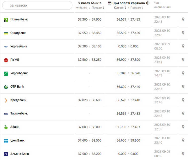 Курс доллара в кассах банков и при оплате картой по данным Минфина - фото: minfin.com.ua