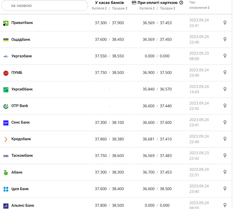 Курс доллара в кассах банков и при оплате картой по данным Минфина -