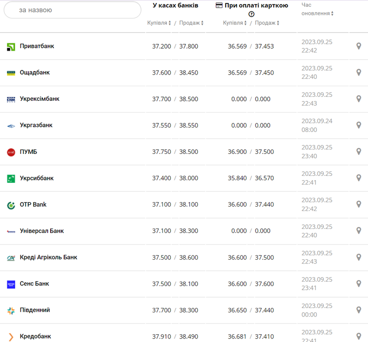 Курс доллара в кассах банков и при оплате картой по данным Минфина -