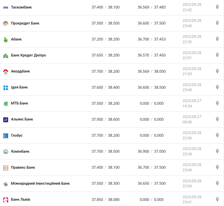 Курс доллара в кассах банков и при оплате картой по данным Минфина -