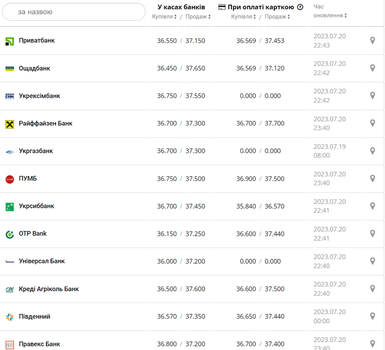 Курс доллара США в кассах банков и при оплате картой по данным Минфина - фото: minfin.com.ua