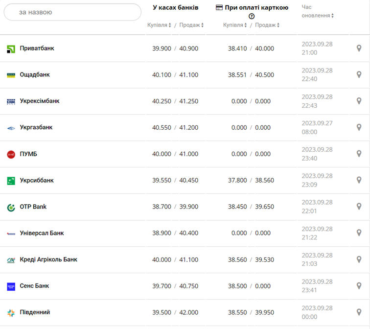 Курс евро в кассах банков и при оплате картой по данным Минфина