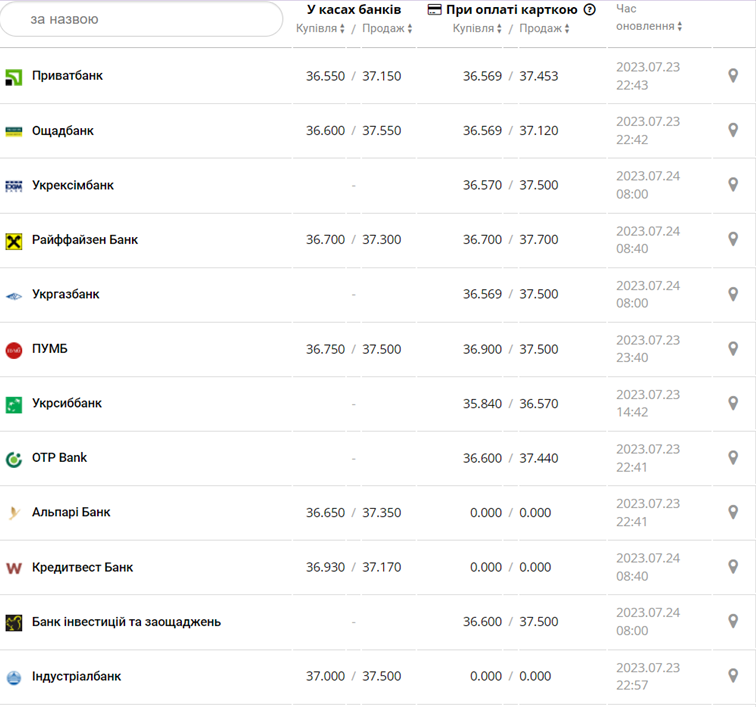 Курс доллара США в кассах банков и при оплате картой по данным Минфина - фото: minfin.com.ua