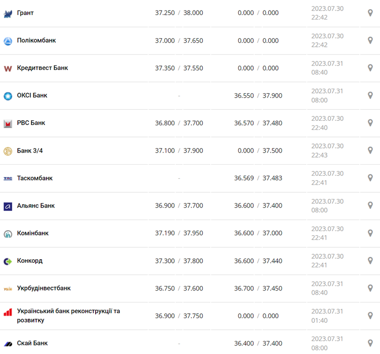 Курс доллара США в кассах банков и при оплате картой по данным Минфина