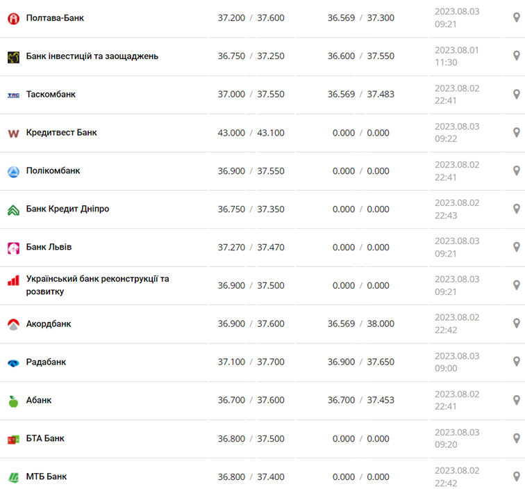 Курс евро в кассах банков и при оплате картой по данным Минфина -