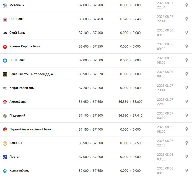 Курс доллара в кассах банков и при оплате картой по данным Минфина -