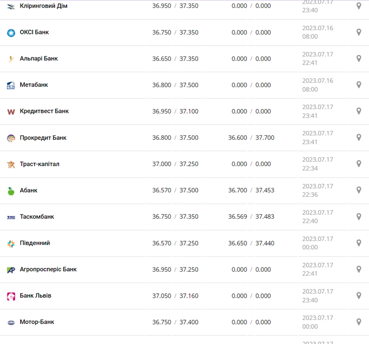 Курс доллара США в кассах банков и при оплате картой по данным Минфина - фото: minfin.com.ua