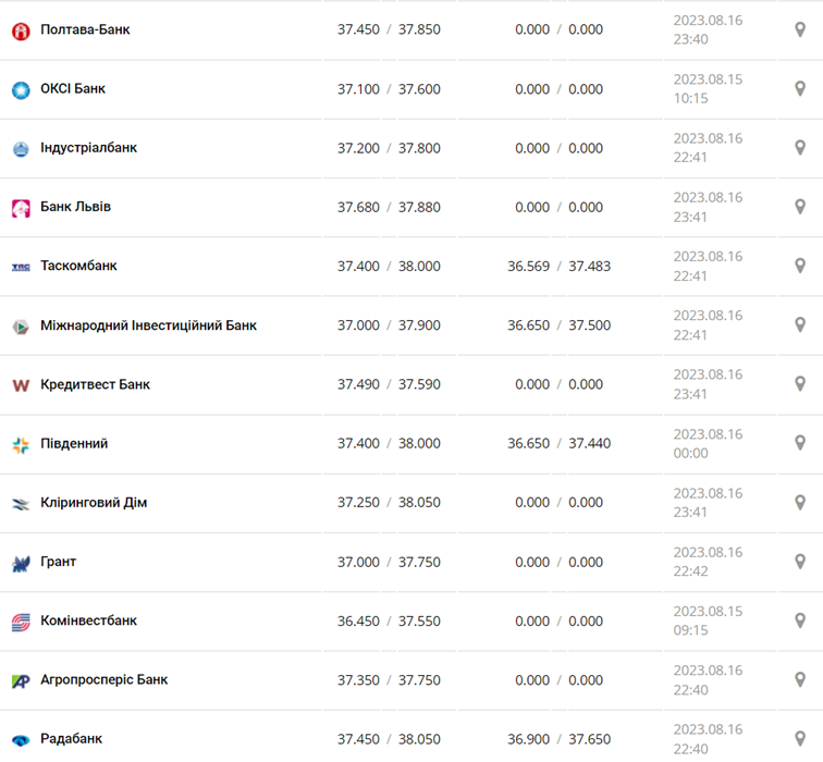 Курс доллара в кассах банков и при оплате картой по данным Минфина