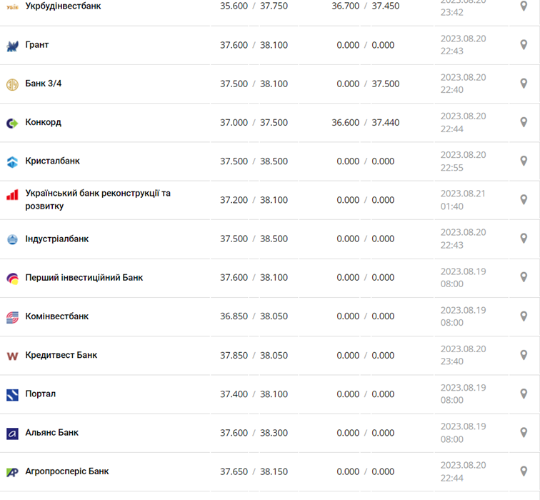 Курс доллара в кассах банков и при оплате картой по данным Минфина