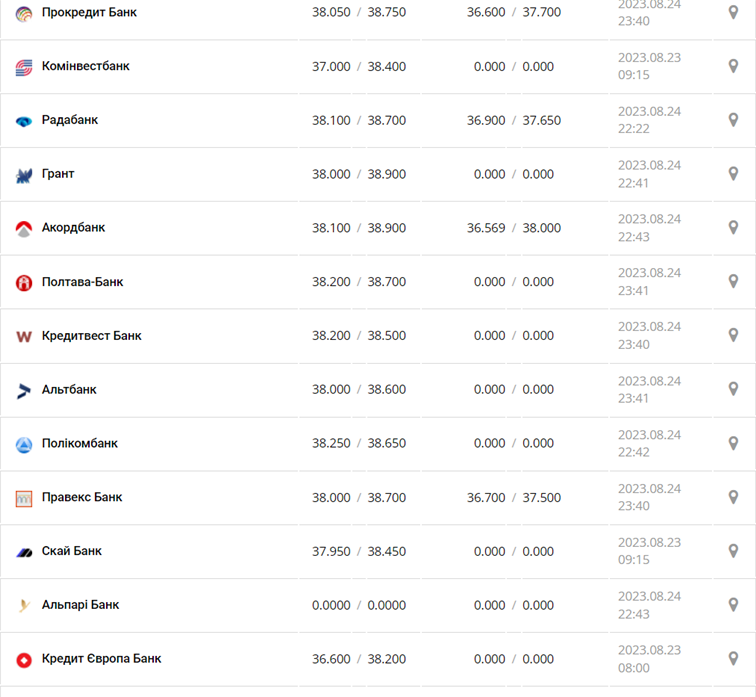 Курс доллара в кассах банков и при оплате картой по данным Минфина