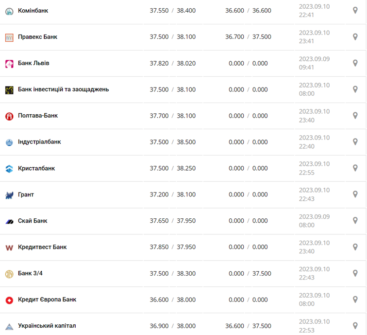 Курс доллара в кассах банков и при оплате картой по данным Минфина - фото: minfin.com.ua