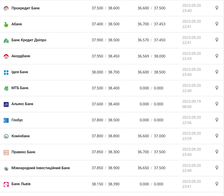 Курс доллара в кассах банков и при оплате картой по данным Минфина -