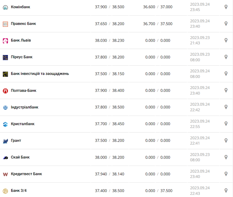 Курс доллара в кассах банков и при оплате картой по данным Минфина -