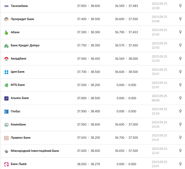 Курс доллара в кассах банков и при оплате картой по данным Минфина -