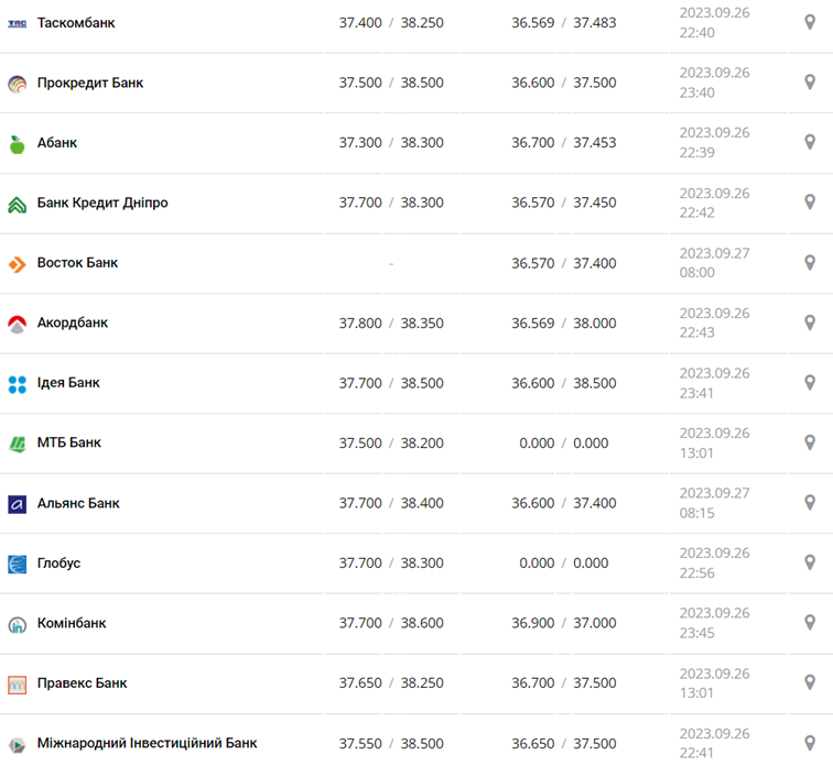 Курс доллара в кассах банков и при оплате картой по данным Минфина -