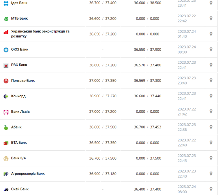 Курс доллара США в кассах банков и при оплате картой по данным Минфина - фото: minfin.com.ua