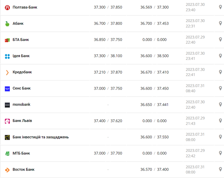Курс доллара США в кассах банков и при оплате картой по данным Минфина