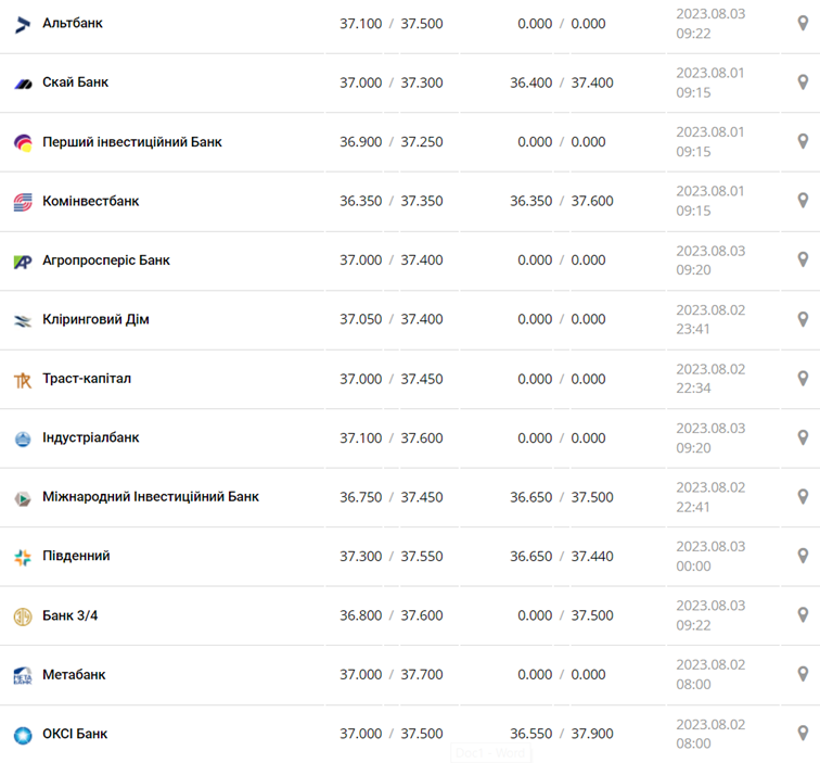 Курс евро в кассах банков и при оплате картой по данным Минфина -