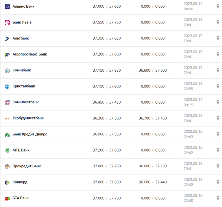 Курс доллара в кассах банков и при оплате картой по данным Минфина