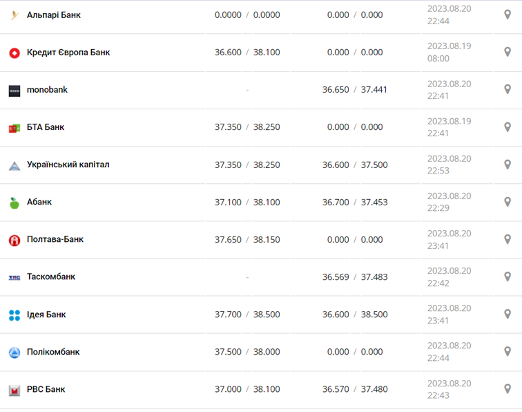 Курс доллара в кассах банков и при оплате картой по данным Минфина