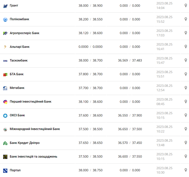 Курс доллара в кассах банков и при оплате картой по данным Минфина