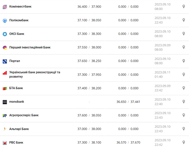 Курс доллара в кассах банков и при оплате картой по данным Минфина - фото: minfin.com.ua