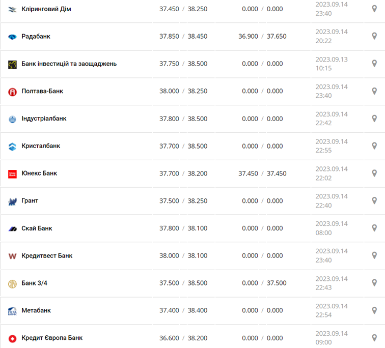 Курс доллара в кассах банков и при оплате картой по данным Минфина -