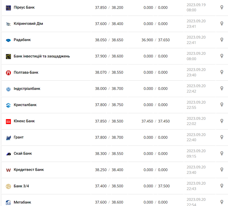 Курс доллара в кассах банков и при оплате картой по данным Минфина -