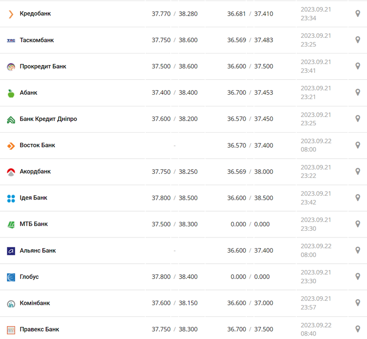 Курс долара у касах банків та при оплаті карткою за даними Мінфіну -