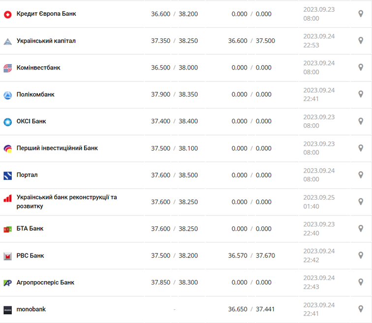 Курс доллара в кассах банков и при оплате картой по данным Минфина -