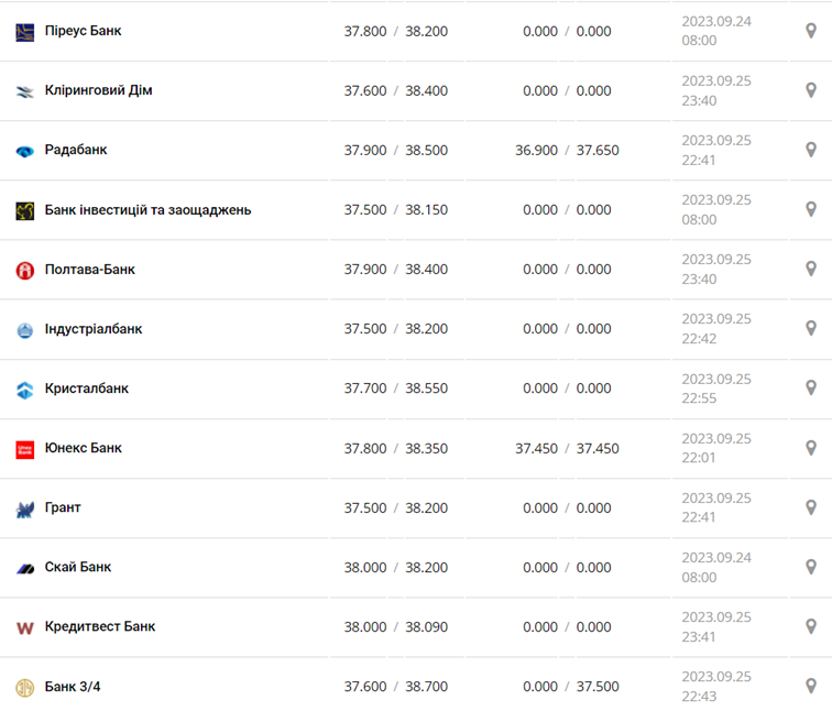 Курс доллара в кассах банков и при оплате картой по данным Минфина -