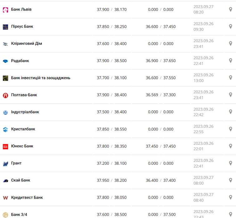 Курс валют в Украине: сколько стоит доллар и евро фото 1