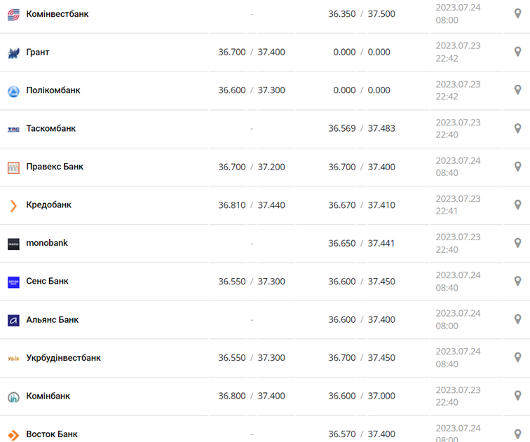 Курс доллара США в кассах банков и при оплате картой по данным Минфина - фото: minfin.com.ua
