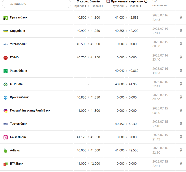 Курс евро в кассах банков и при оплате картой по данным Минфина - фото: minfin.com.ua