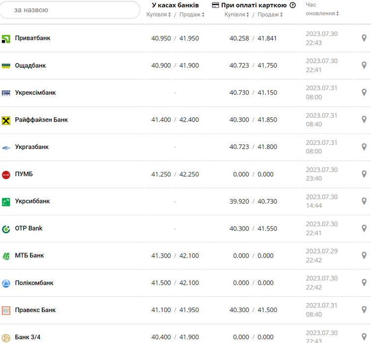 Курс евро в кассах банков и при оплате картой по данным Минфина -