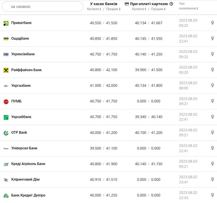Курс евро в кассах банков и при оплате картой по данным Минфина -