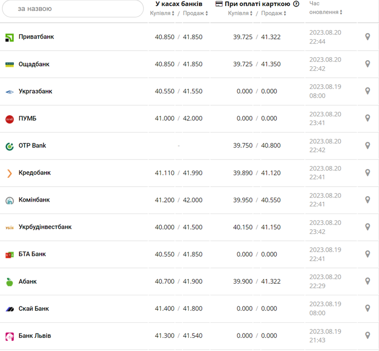 Курс евро в кассах банков и при оплате картой по данным Минфина