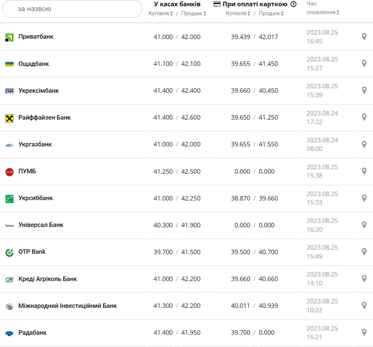 Курс евро в кассах банков и при оплате картой по данным Минфина