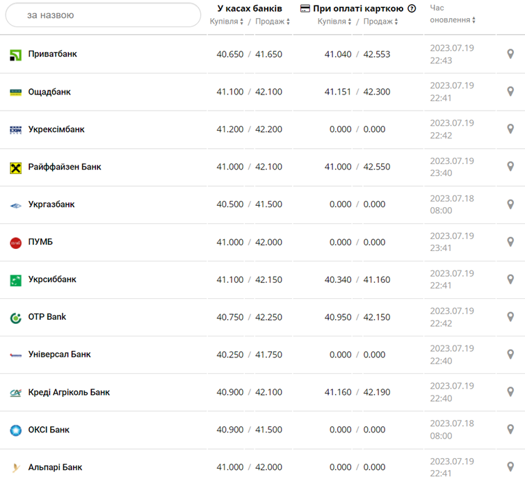 Курс евро в кассах банков и при оплате картой по данным Минфина -