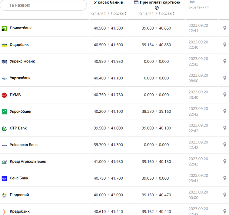 Курс евро в кассах банков и при оплате картой по данным Минфина