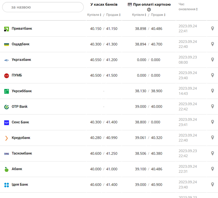Курс евро в кассах банков и при оплате картой по данным Минфина