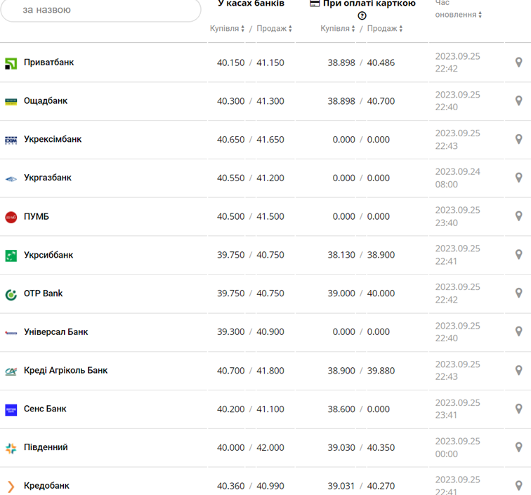 Курс евро в кассах банков и при оплате картой по данным Минфина