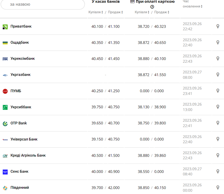 Курс евро в кассах банков и при оплате картой по данным Минфина