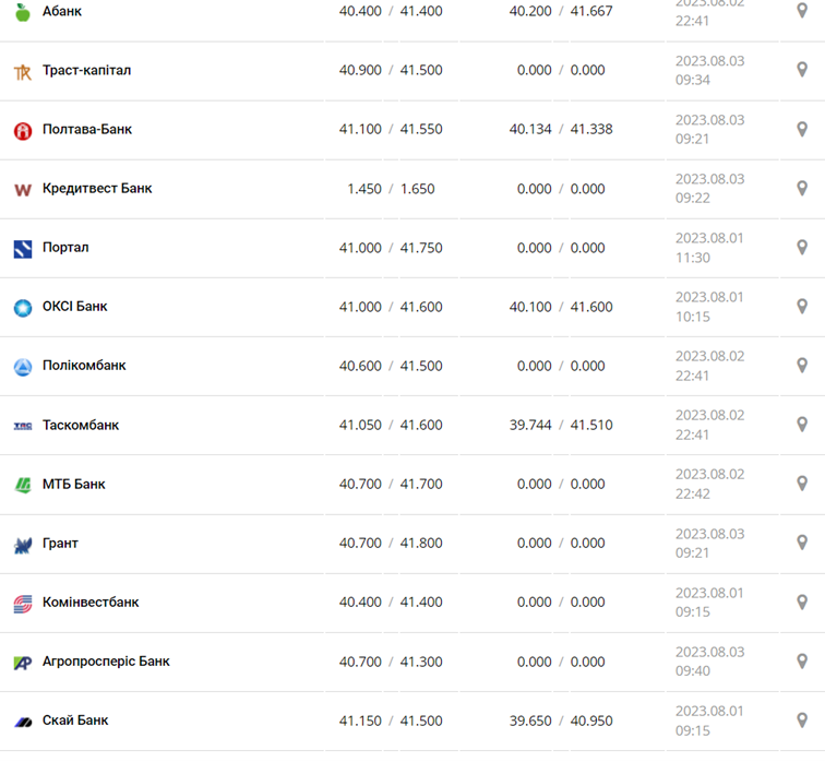 Курс евро в кассах банков и при оплате картой по данным Минфина -