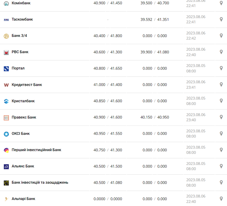 Курс евро в кассах банков и при оплате картой по данным Минфина -