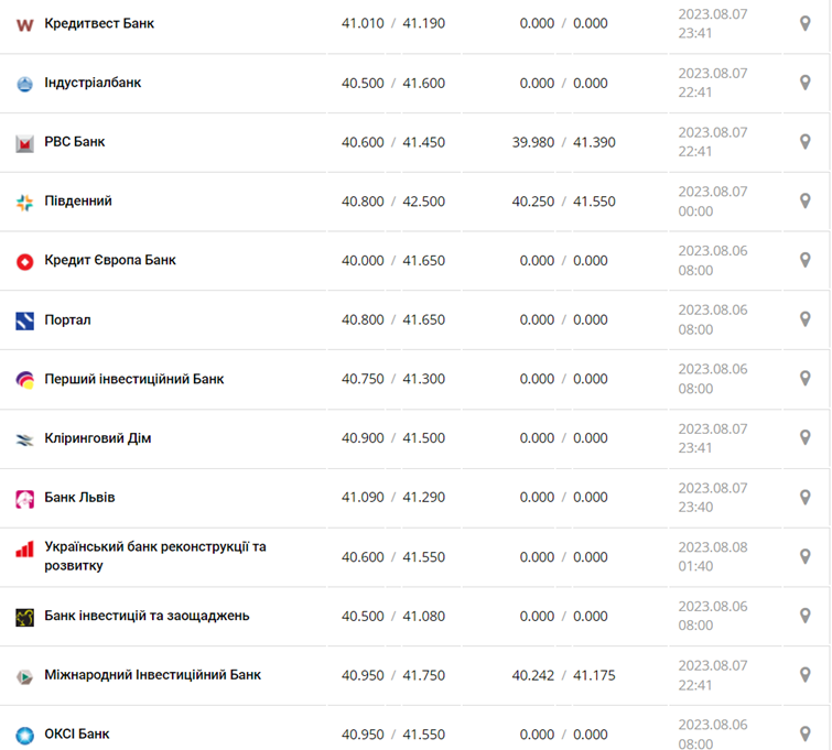 Курс евро в кассах банков и при оплате картой по данным Минфина -