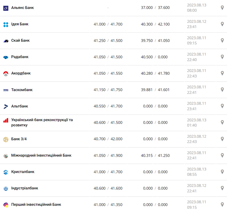 Курс евро в кассах банков и при оплате картой по данным Минфина