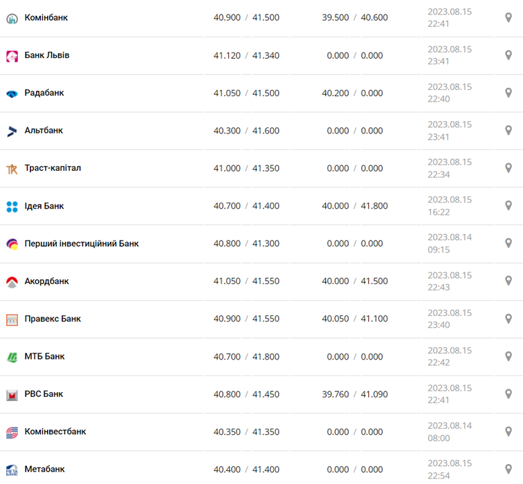 Курс евро в кассах банков и при оплате картой по данным Минфина